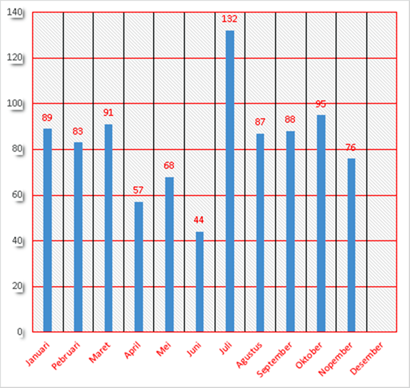 Statistik Layanan Informasi cooding